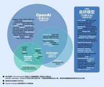 OpenAI生态内草创企业数量最